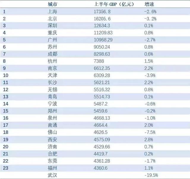 苏州市今年上半年gdp(3)