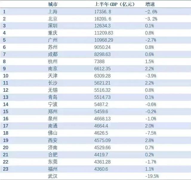 上半年苏州gdp(3)