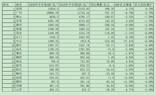 2021年广东省各地市gdp_2021年中考广东省试卷(2)