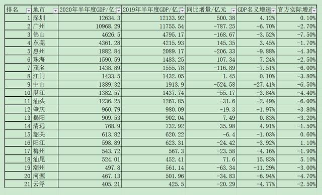 广东上半年gdp2020个城市_2020广东21市gdp(2)