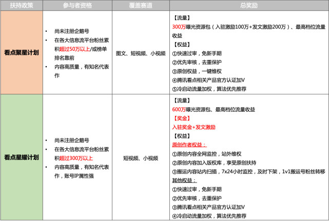 腾讯看点再推新扶持政策，视频创作者及MCN迎新机遇