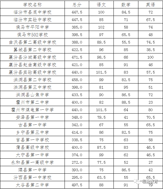 洪洞一中,二中,三中,山焦中学等学校最低录取分数线公布!