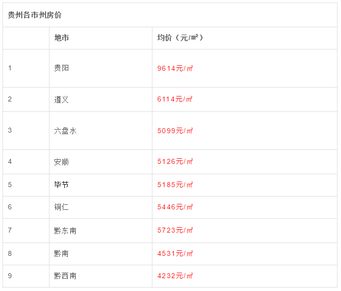 8月贵州最新房价曝光！黔西南房价全省最低，最低的县仅2601元……