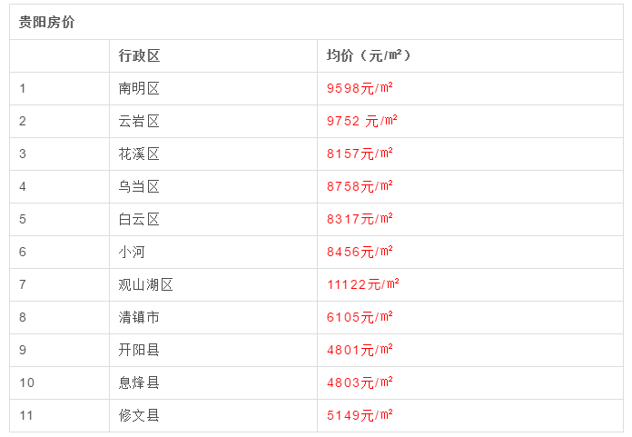 8月贵州最新房价曝光！黔西南房价全省最低，最低的县仅2601元……