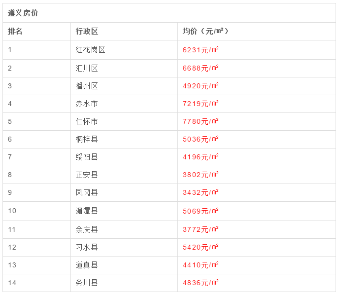 8月贵州最新房价曝光！黔西南房价全省最低，最低的县仅2601元……