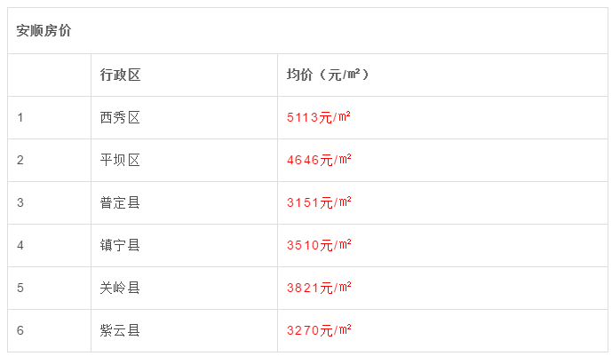 8月贵州最新房价曝光！黔西南房价全省最低，最低的县仅2601元……