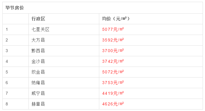 8月贵州最新房价曝光！黔西南房价全省最低，最低的县仅2601元……