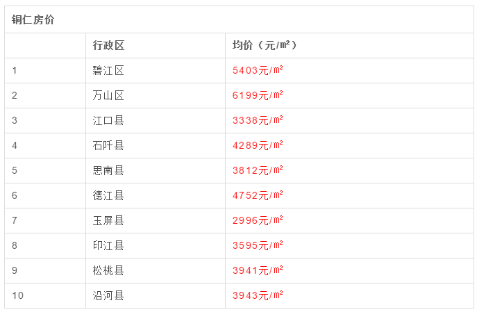 8月贵州最新房价曝光！黔西南房价全省最低，最低的县仅2601元……