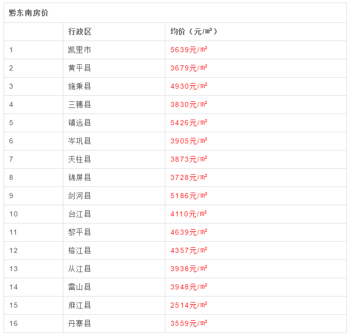 8月贵州最新房价曝光！黔西南房价全省最低，最低的县仅2601元……