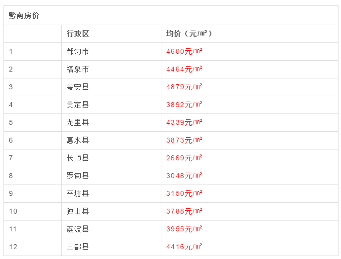 8月贵州最新房价曝光！黔西南房价全省最低，最低的县仅2601元……