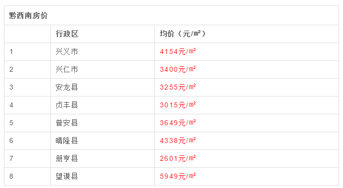 8月贵州最新房价曝光！黔西南房价全省最低，最低的县仅2601元……