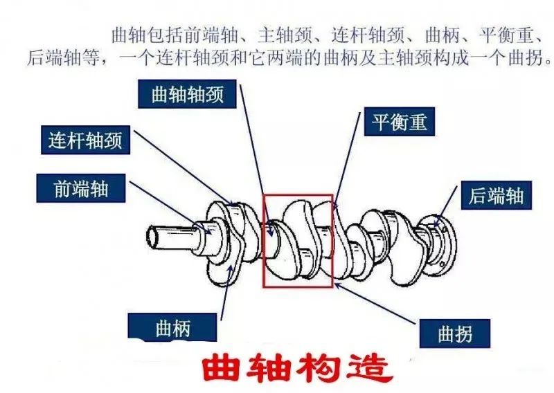 一个完整的曲轴,是由前端轴,主轴颈,连杆轴颈,曲柄,平衡重,后端轴组成