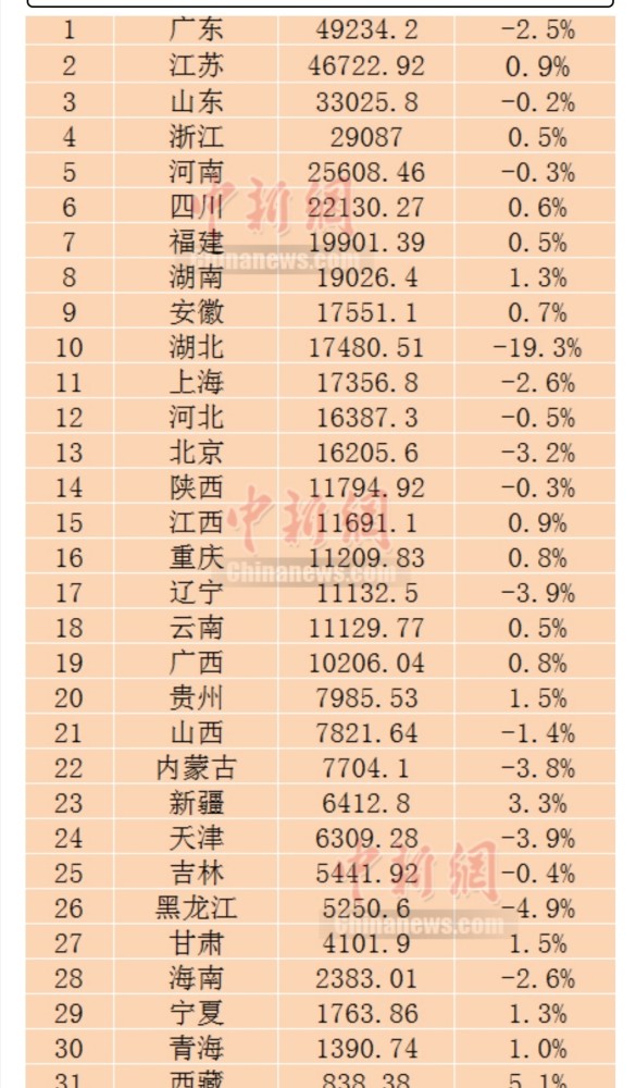 2o 8年上半年各省经济总量_清朝各省经济排名(3)