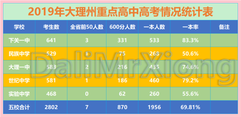 大理祥云2020年gdp_大理州2019年GDP出炉 大理市排第一 祥云县第二...(3)