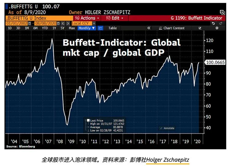 股市市值与GDP总量_巴菲特 不加息情况下 美股仍然低估