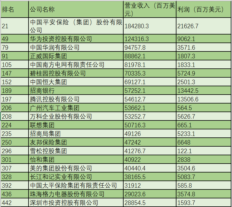 世界500强企业排名_立邦世界500强排名