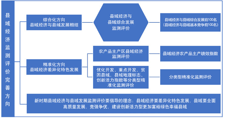 新时期县域经济发展监测评价两个完善方向简图