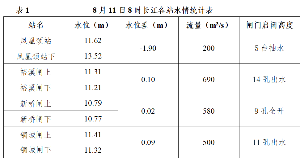 最新水情!今日8时,巢湖中庙站水位12.25米!