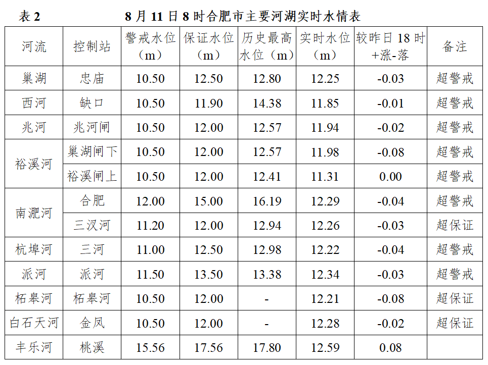 最新水情!今日8时,巢湖中庙站水位12.25米!