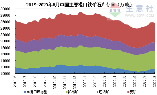 所以整体供应来看,目前国内进口矿市场供应面处于稳定小增态势,对矿价