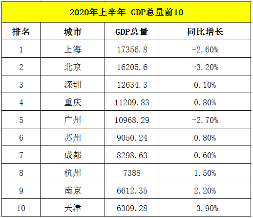 市级gdp2020_2020年粤港澳大湾区11城市GDP排名解读 上篇(3)