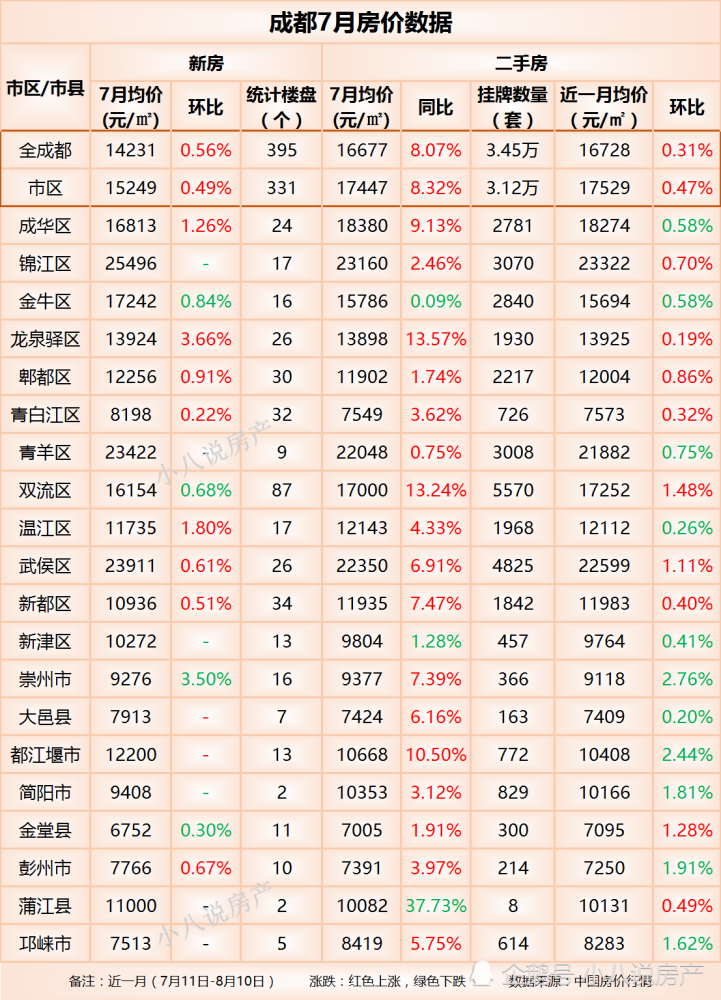 成都7月房价:20个区域中11个房价微降,崇州市降幅最大