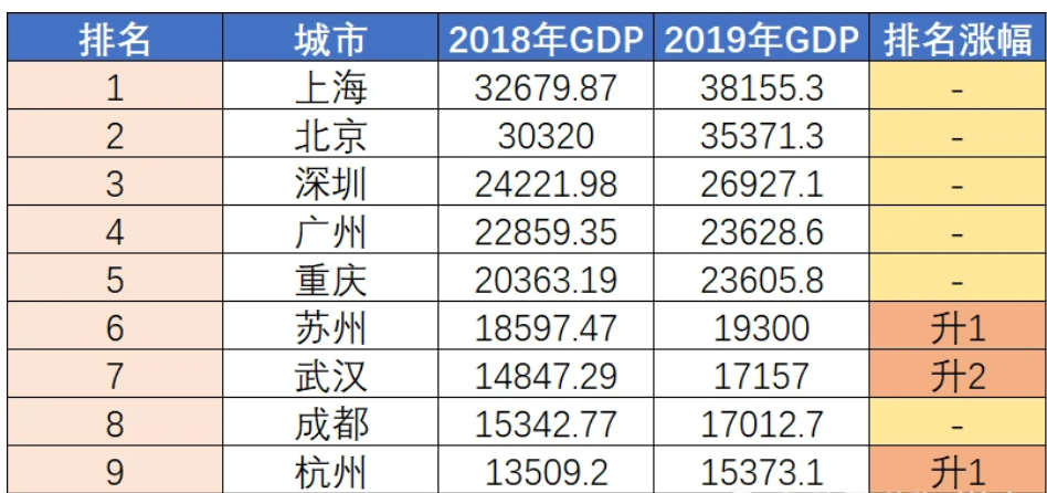 苏州2019年经济总量是多少_苏州南浩街有多少景点(2)