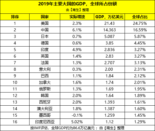 韩国gdp什么时候赶上加拿大_靓丽加拿大GDP拔升加元40点 但央行谨慎立场限制涨幅