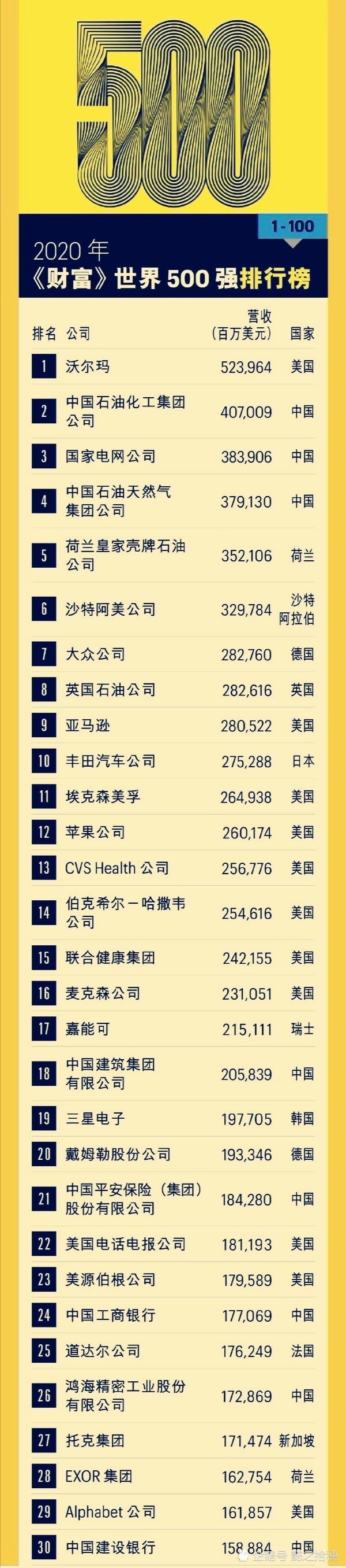 《财富》2020年世界500强榜单发布,中国上榜企业数连续两年居榜首