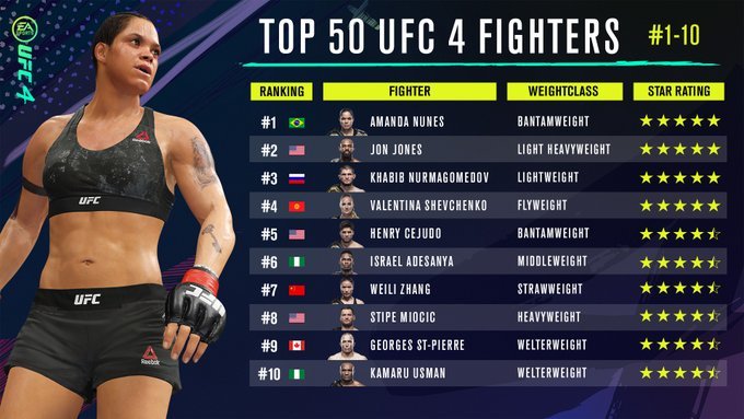 张伟丽在ufc4中位列第7级别为草量级嘴炮第20