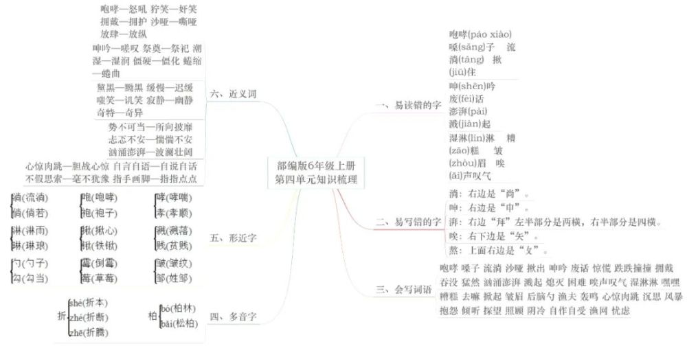 部编六年级语文上册各单元思维导图考点总梳理(文末下载)