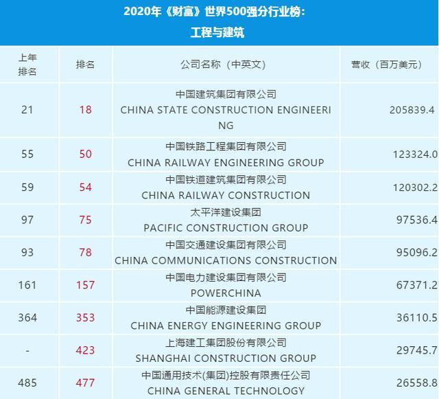 此外,上海建工作为唯一一家建筑业地方国企,首次登上榜单,排名第423位