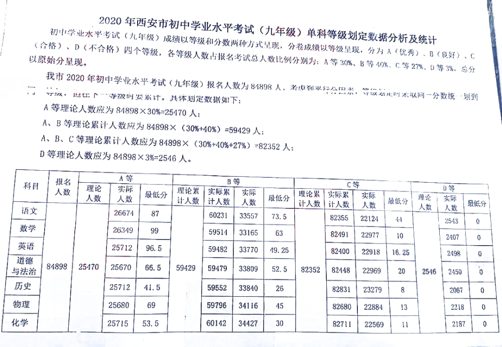 2020年西安初中学业水平考试,九年级7科等级划定数据分析统计西安中考