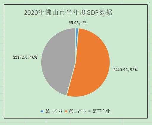 佛山2020GDP(2)
