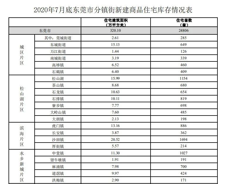 东莞各镇2020gdp数据_2020东莞各镇gdp排名(3)