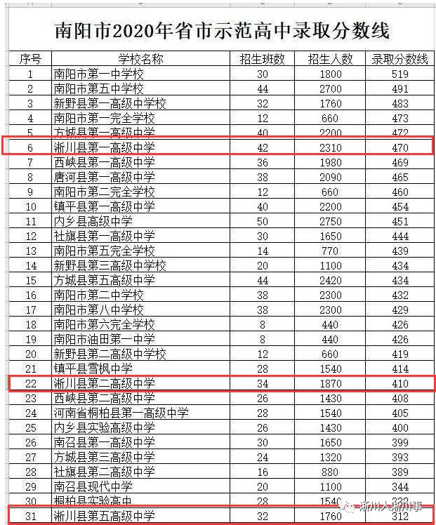 淅川一高二高五高录取分数线来了