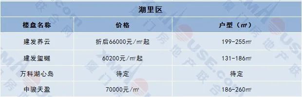 新房跌了！厦门这个区跌幅最多高达8％买房最佳时机来了？！