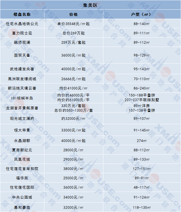 新房跌了！厦门这个区跌幅最多高达8％买房最佳时机来了？！