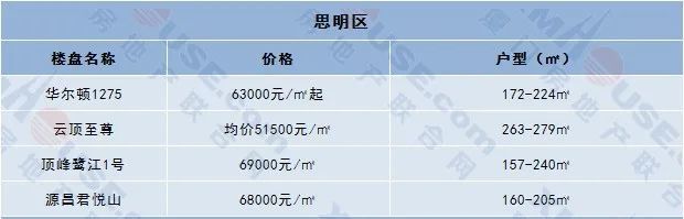 新房跌了！厦门这个区跌幅最多高达8％买房最佳时机来了？！