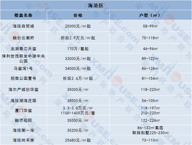 新房跌了！厦门这个区跌幅最多高达8％买房最佳时机来了？！