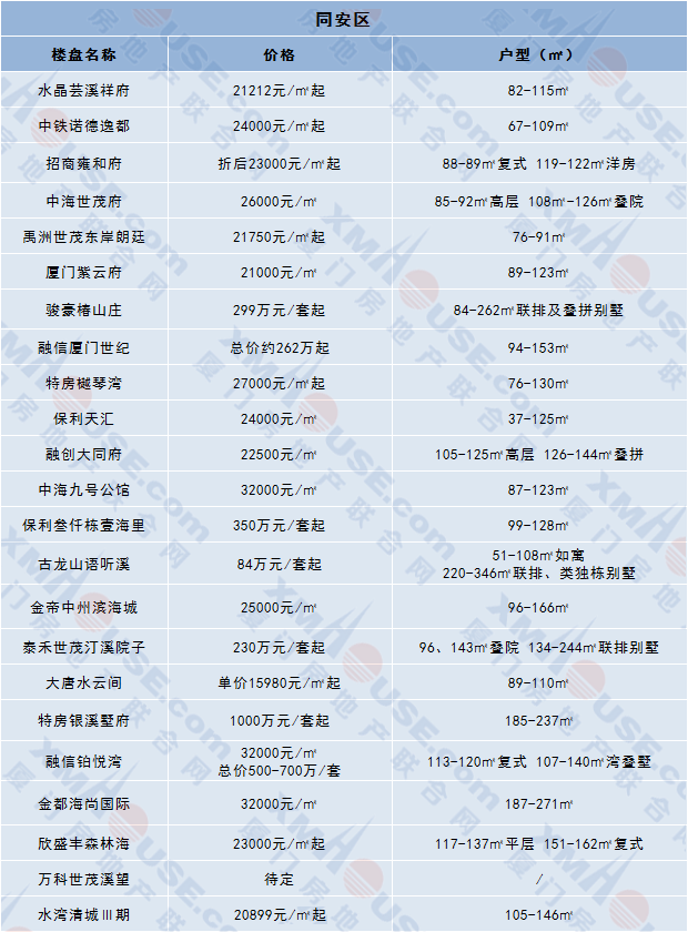 新房跌了！厦门这个区跌幅最多高达8％买房最佳时机来了？！