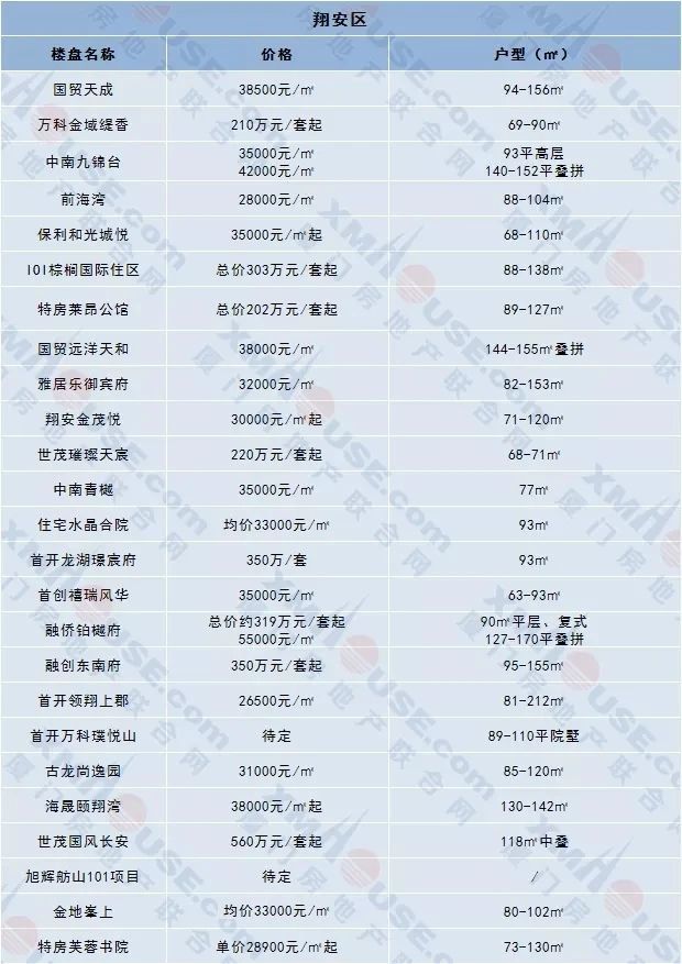 新房跌了！厦门这个区跌幅最多高达8％买房最佳时机来了？！