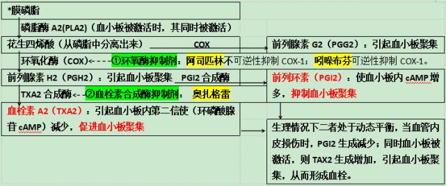 阿司匹林,氯吡格雷,替格瑞洛…一图理清抗血小板药物作用机制!