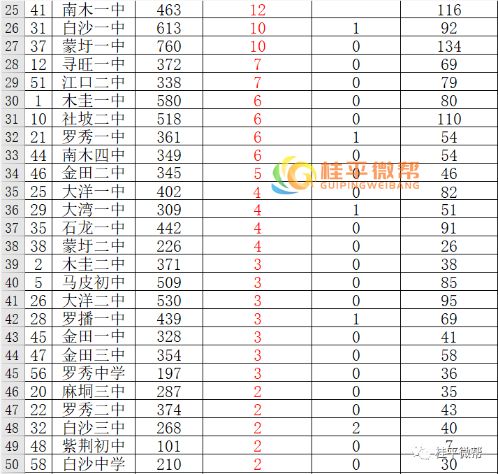 桂平各初中学2020中考总成绩a&a 人数统计出炉!