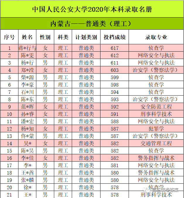 中国人民公安大学2020年本科生录取名单