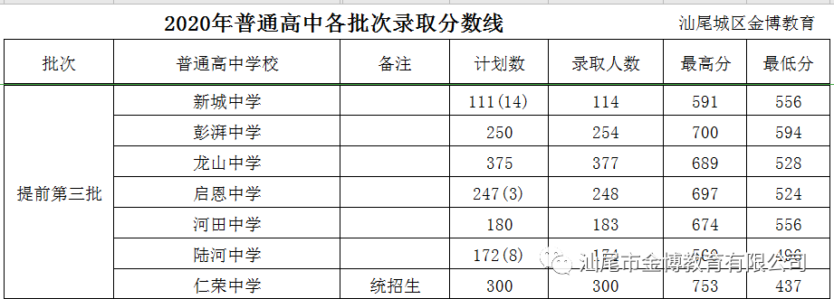 2020年汕尾市各高中录取情况及分数线汇总!