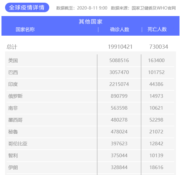 全球累计确诊超2000万例！疫情已经彻底改变了我们……
