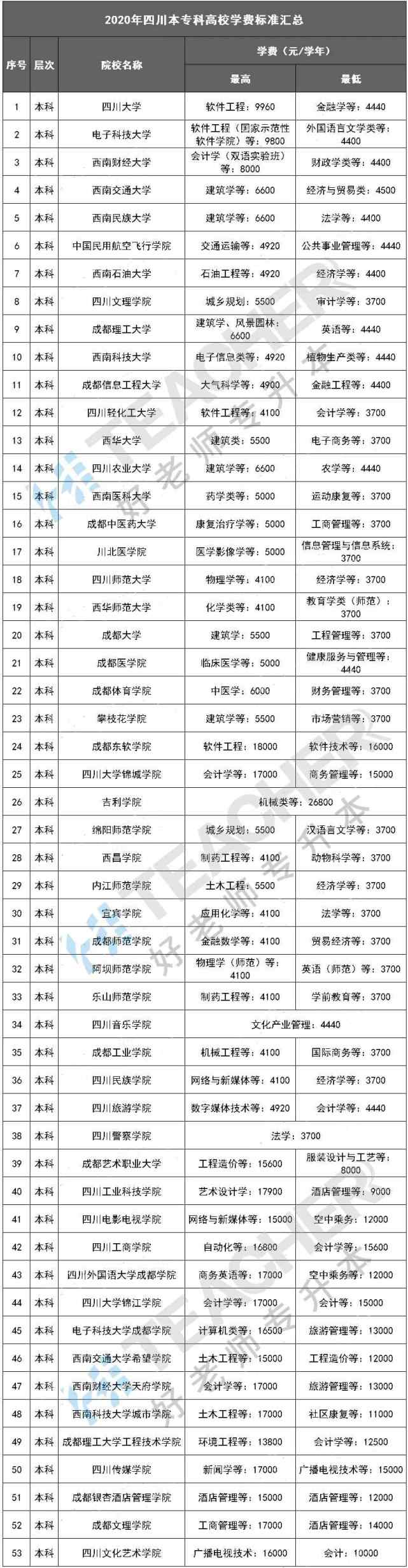 四川本专科高校专业学费盘点,哪些专业比较贵?