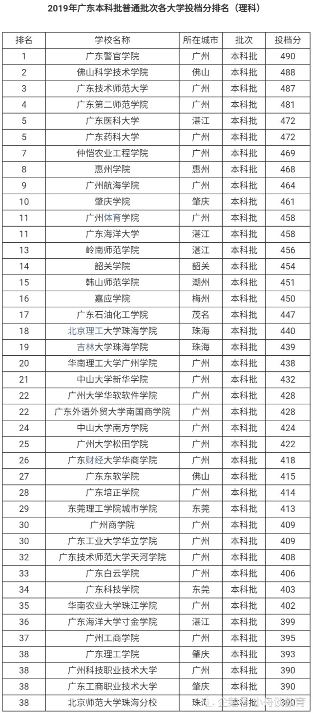 广东14所二本大学排名及分析