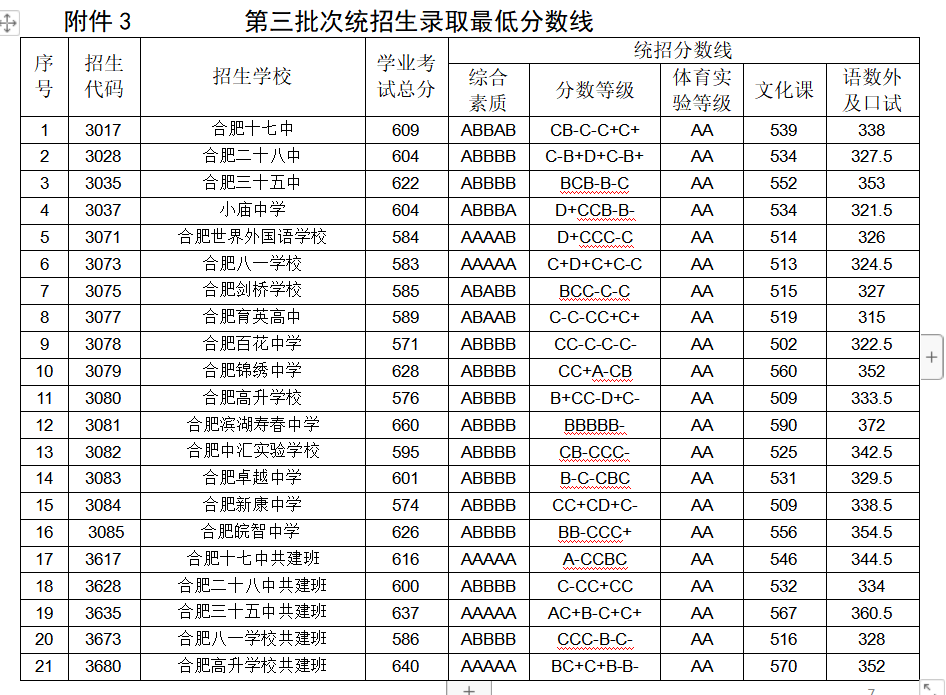 712分 合肥二中统招线为 660分 合肥三中 645分 合肥四中 687分 合肥